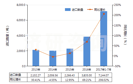 2013-2017年7月中國初級(jí)形狀的羧甲基纖維素及其鹽(HS39123100)進(jìn)口量及增速統(tǒng)計(jì)
